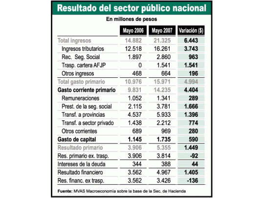 Cuentas endebles: sin dinero de AFJP, el superávit baja