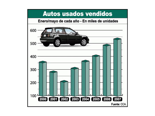 Venta de usados con nuevo récord a mayo