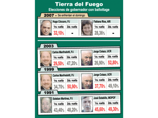 Tierra del Fuego: kirchnerismo y ARI definen segunda vuelta
