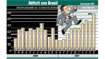 ámbito.com | Trepada récord del preocupante déficit argentino frente a Brasil: 4.000 millones