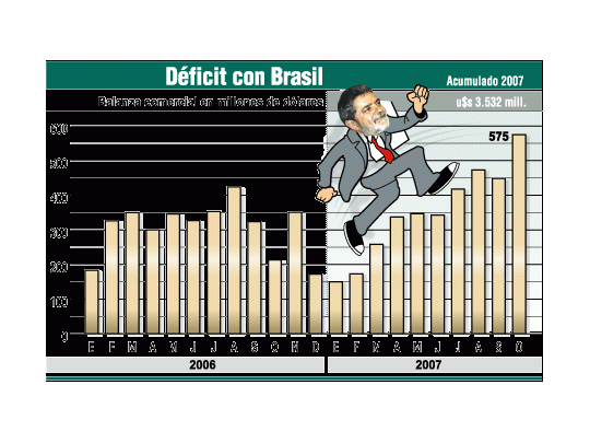 Trepada récord del preocupante déficit argentino frente a Brasil: 4.000 millones