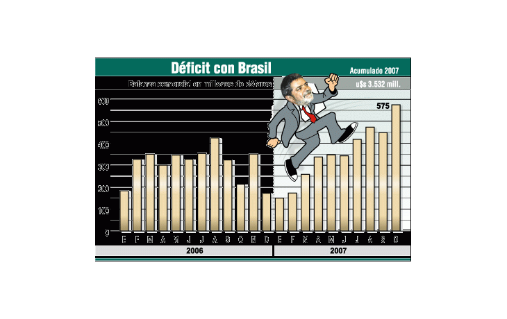 ámbito.com | Trepada récord del preocupante déficit argentino frente a Brasil: 4.000 millones