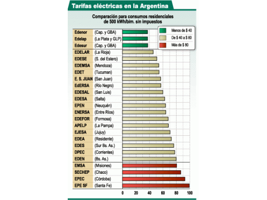 Privilegio para los porteños