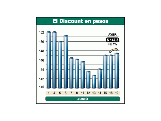 Optimismo: cupón PBI subió 2,3%