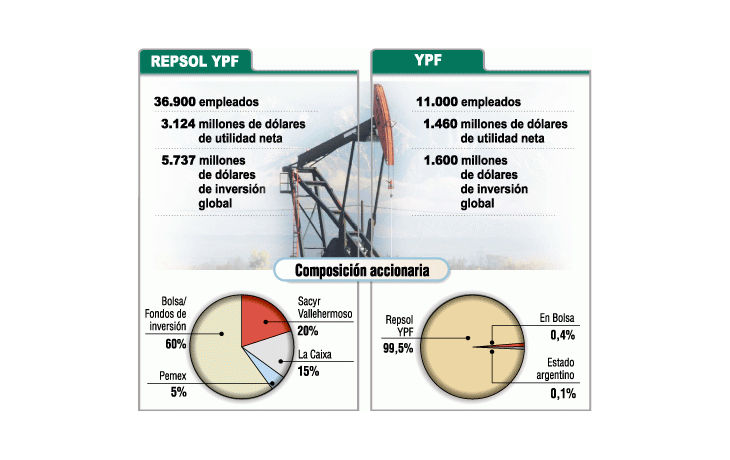 ámbito.com | Banco de Santa Cruz se queda con 25% de YPF