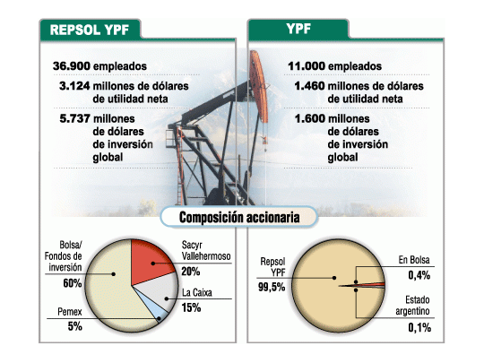 Banco de Santa Cruz se queda con 25% de YPF