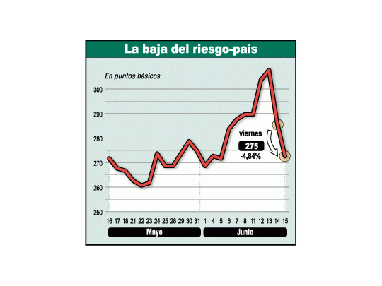 Alivio en mercados: espera Wall St. desde hoy más subas