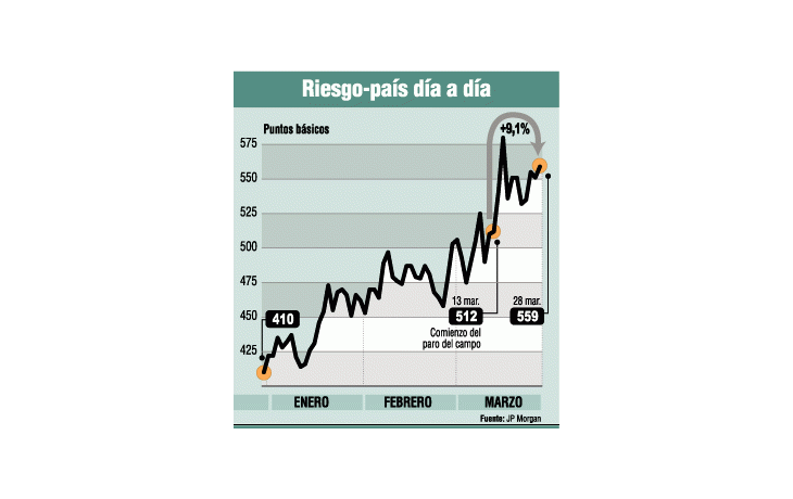ámbito.com | Bonos, cupones y acciones, las víctimas del conflicto