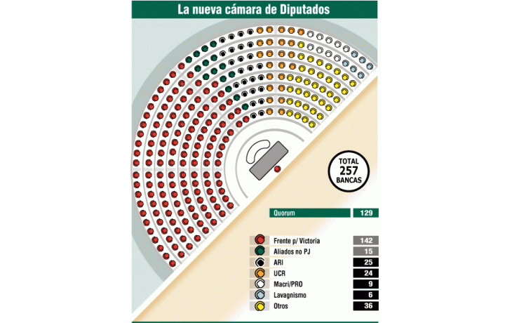 ámbito.com | Kirchnerismo podrá votar leyes a solas