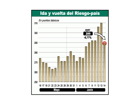 Mercados mejor: ganó ayer el cupón 4,10%