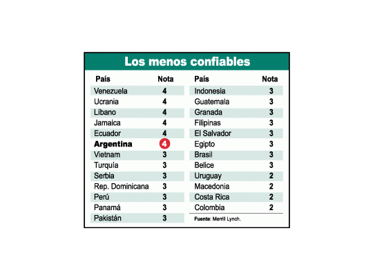 Otra mala nota para la deuda argentina