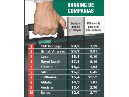 Sepa cuál aerolínea pierde más equipaje