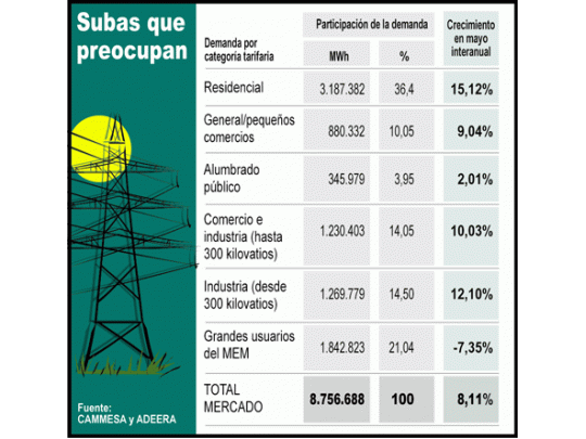 Sistema al límite: demanda de electricidad crece 8,3%