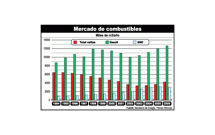 Lloverá gasoil; importado, claro