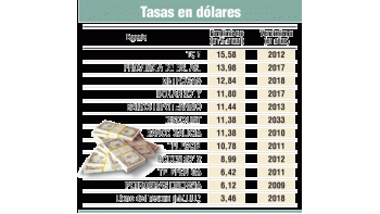 ámbito.com | Para ahorristas: rinden 12% en dólares bonos de empresas