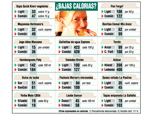Sigue el engaño con los alimentos light