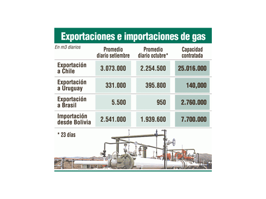 Baja la producción de gas y frenan ventas a Chile
