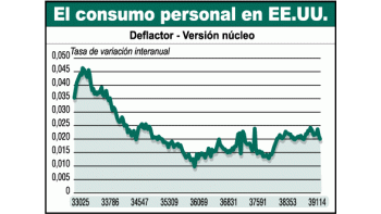 ámbito.com | Nuevo enigma en los mercados: tasas de largo plazo en EE.UU.