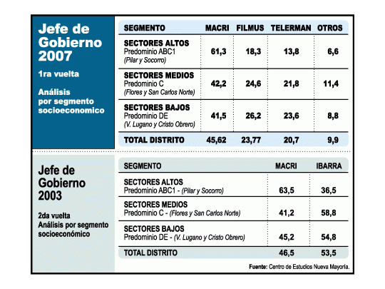 Macri dominó en todos los sectores