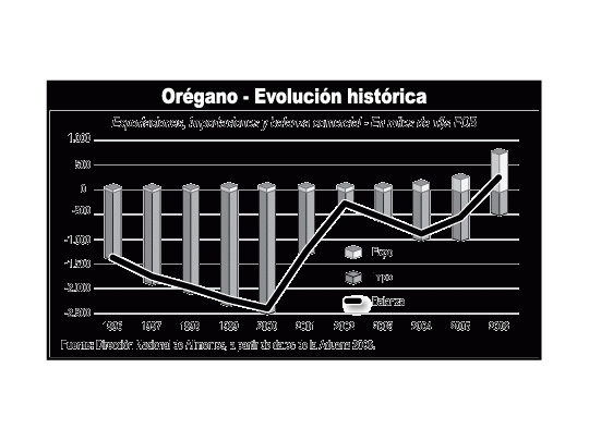 Argentina incrementa producción de especias