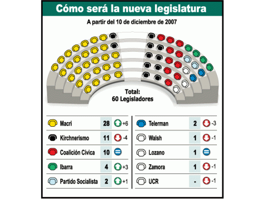 Legislatura abrió el libro de pases tras la elección