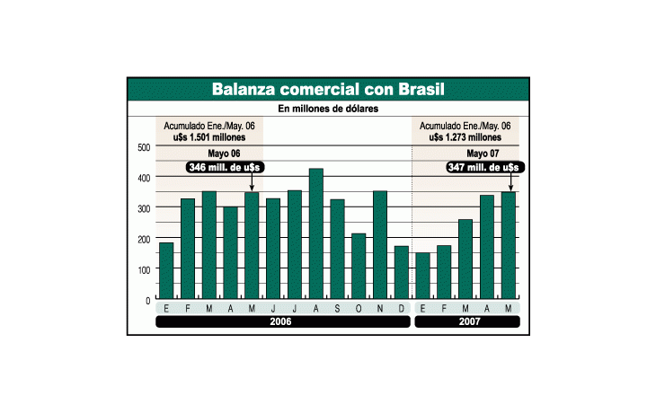 ámbito.com | China no es sólo dólar alto: ya le vende a Brasil más que Argentina