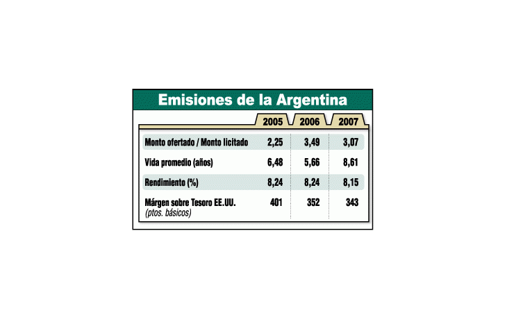 La Argentina lanza deuda a largo plazo