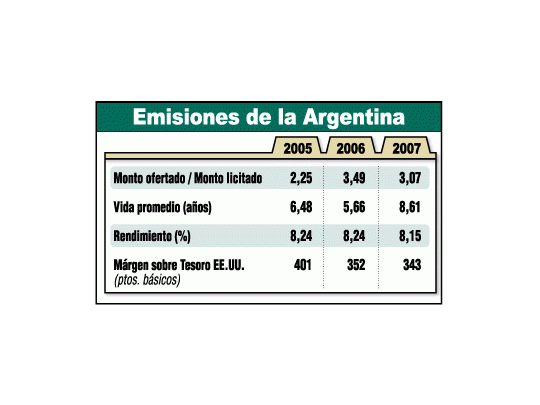 La Argentina lanza deuda a largo plazo