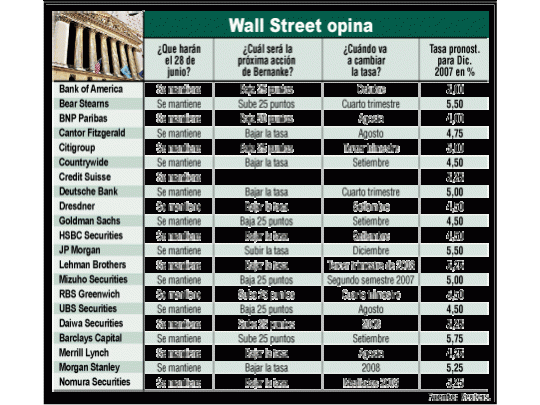 Economistas en Wall Street esperan baja de tasas