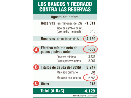 La traición de los Bancos (y de Redrado)