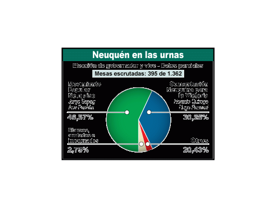 Neuquén: también triunfó Sapag sobre kirchneristas