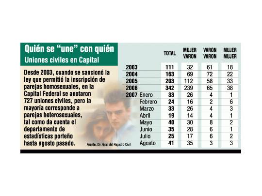 Bodas y adopción gay: regalo K para Bergoglio