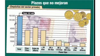 ámbito.com | Nadie de los privados coloca fondos a plazo fijo (sólo el gobierno)