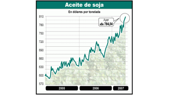 ámbito.com | Sigue el boom de la soja
