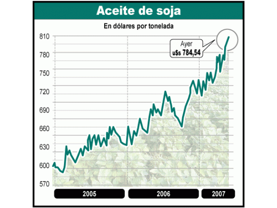 Sigue el boom de la soja