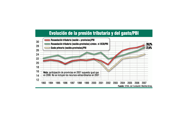 ámbito.com | Presión tributaria en nuevo récord: la mayor en 15 años