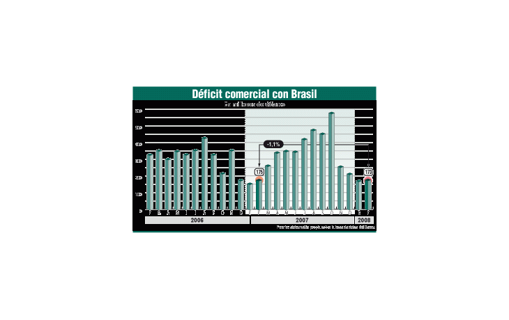 ámbito.com | El déficit con Brasil ya aumentó 5,8%