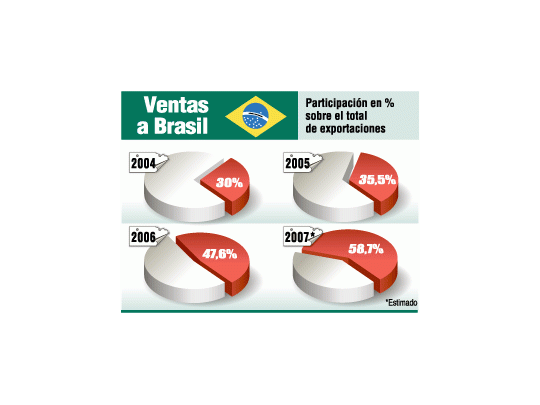 Argentine sales to Brazil - Participation in % out of total exports