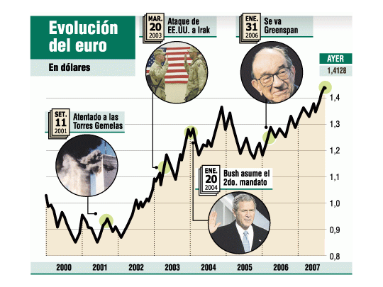 Dejó de caer el dólar (pero bancos centrales se pasan más al euro)