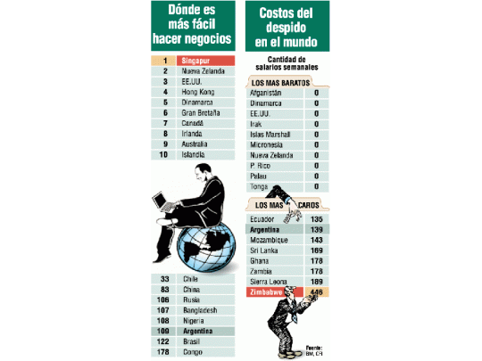 La Argentina ocupa puesto 109 en ranking para hacer negocios