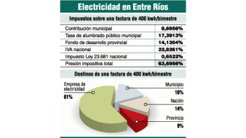 ámbito.com | Se agravan casos de doble imposición en electricidad