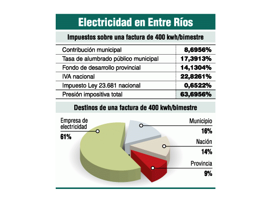 Se agravan casos de doble imposición en electricidad
