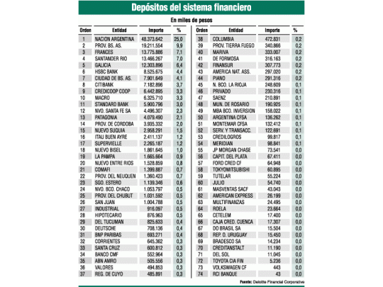 Concentran 10 bancos 74% de los depósitos