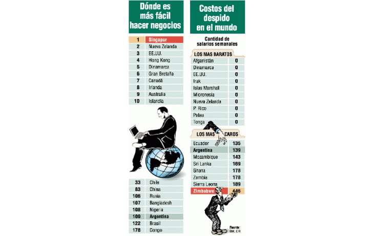 ámbito.com | La Argentina ocupa puesto 109 en ranking para hacer negocios
