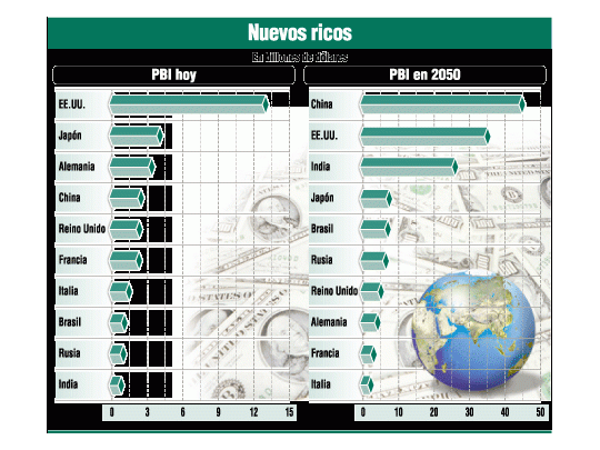 PBI chino será el mayor en 2050