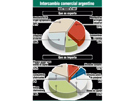 El fuerte aumento de las importaciones explica la reduccióndel superávit comercial en agosto. Las cantidades importadascrecieron 24%, mientras las exportadas sólo 9%. Graciasa los buenos precios internacionales de las materias primas,la caída del superávit no fue mayor. Se destaca el incrementode las compras de combustibles y energía, con144%.