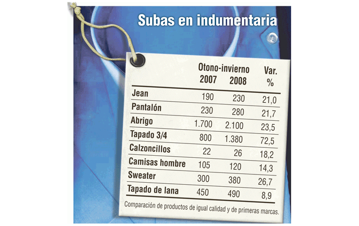 ámbito.com | La ropa sube más de 20% por cambio de temporada