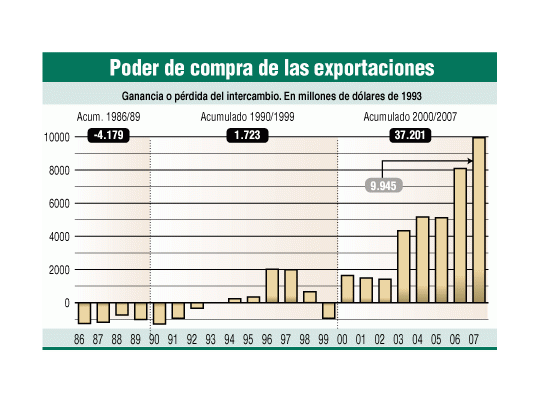 Exports purchasing power