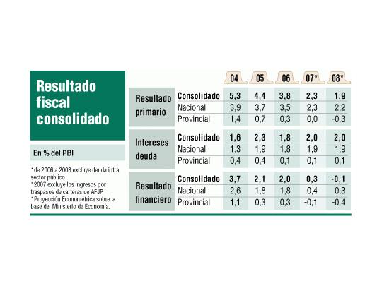 Presupuesto 2008: sinfonía inconclusa
