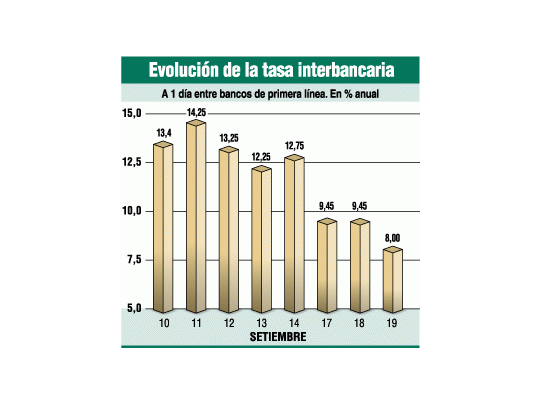 Alivio: cayó ya a 8% la tasa de corto plazo